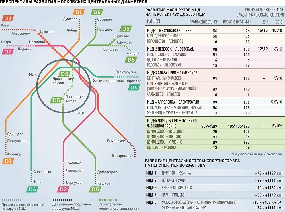К какому из московских центральных диаметров. Московские диаметры. Московские диаметры схема. РЖД московские диаметры. МЦД Москва схема.