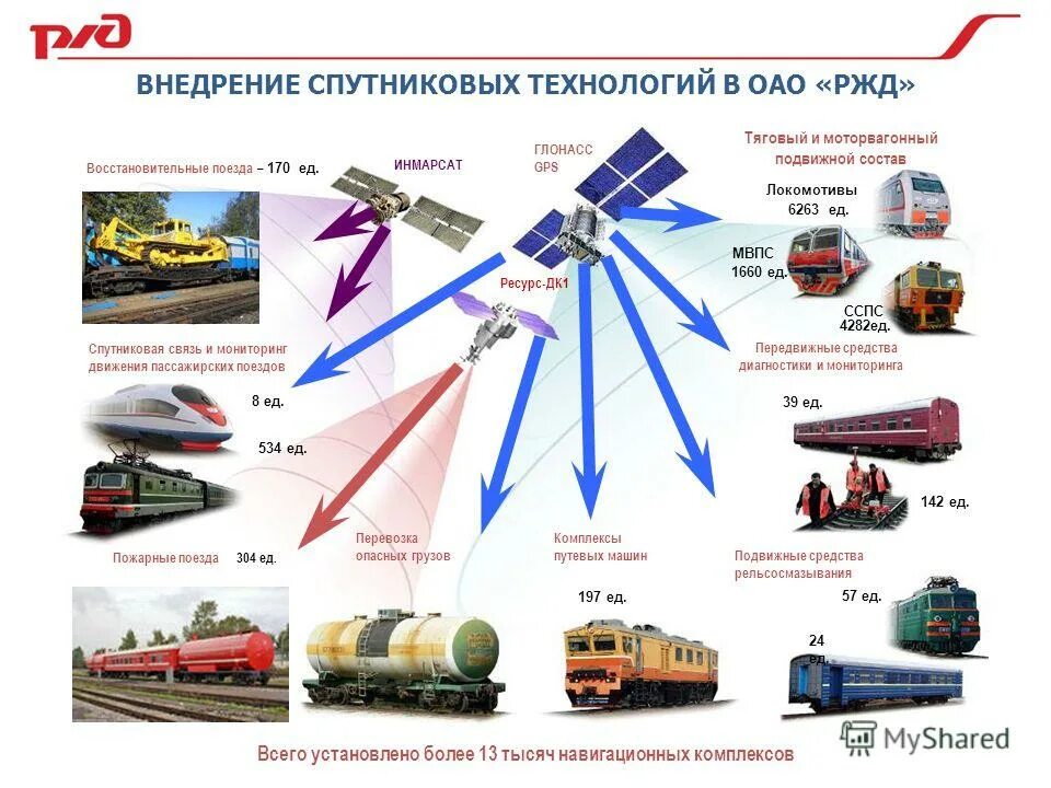 Мвпс расшифровка ржд. Современный уровень внедрения спутниковых технологий в оао &quot;ржд&quot;. безопасность движения поездов. спутниковые технологии на железнодорожном транспорте. технические средства железных дорог.