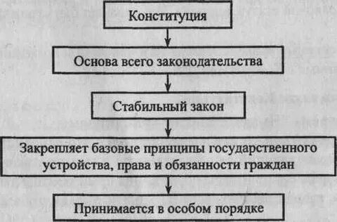 Конспект урока конституция