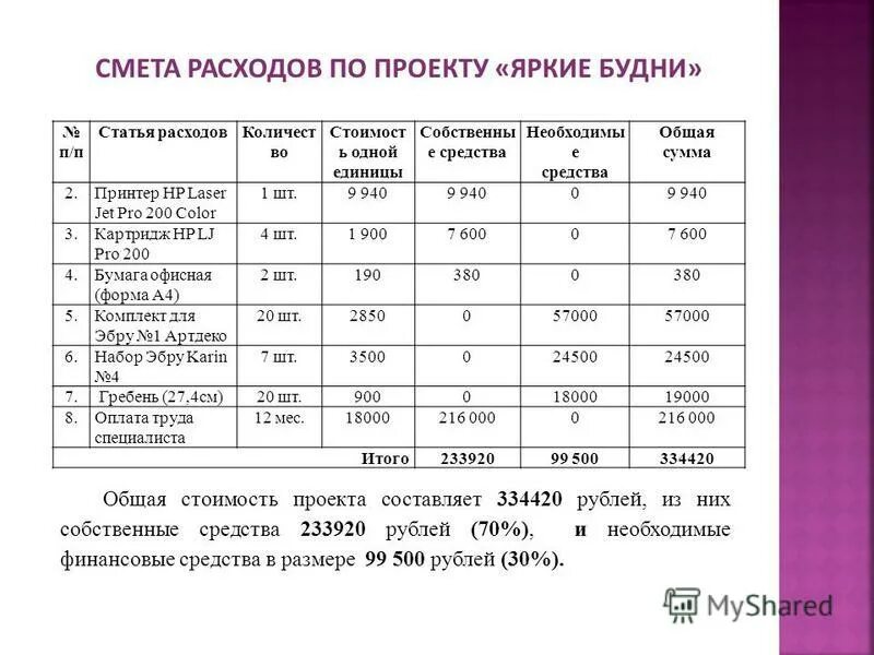 Смета расходов проекта. Затраты на реализацию проекта. Смета расходов на реализацию проекта. Смета на реализацию проекта. Смета затрат проекта