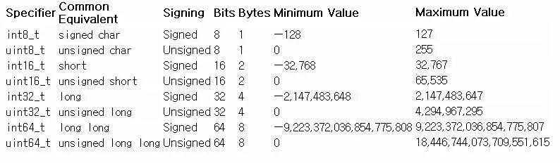 Int8_t c++. Uint16_t Тип данных. Типы данных c++ int64. Unit32 c++ размер.