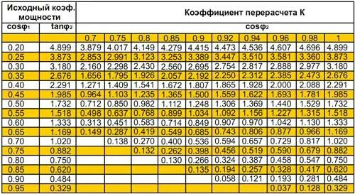 Тангенс мощности. Тангенс мощности. Коэффициент реактивной мощности тангенс фи таблица. Коэффициент мощности определяют по формуле. Коэффициент реактивной мощности таблица.