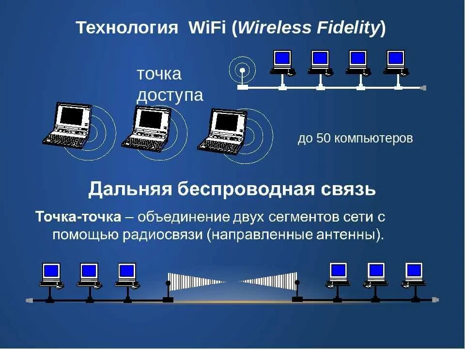 Интернет соединение wi fi. Беспроводная сеть Wi-Fi. Беспроводные сетевые технологии связи. Беспроводная локальная сеть. Беспроводные технологии WIFI.