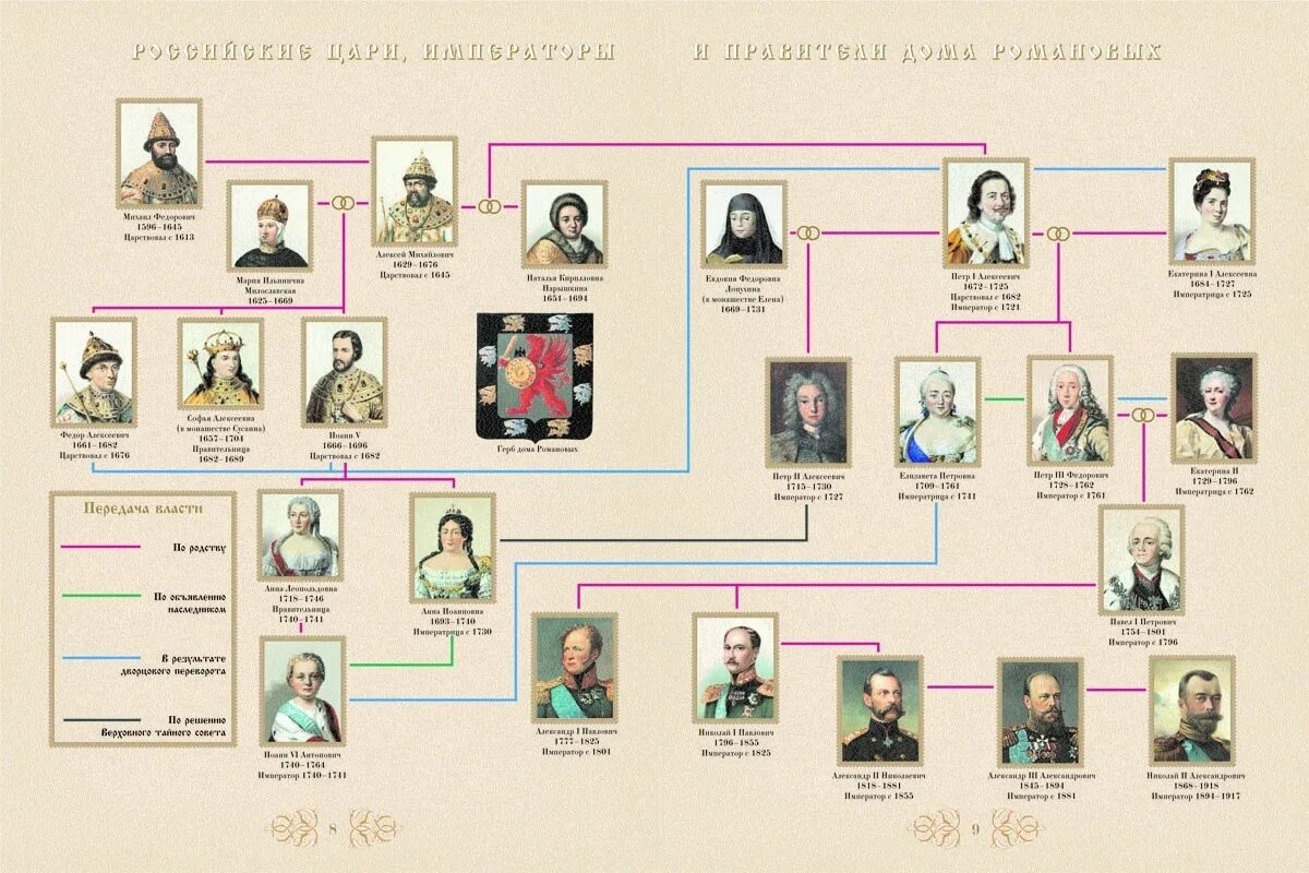 Династия россии в 1613. Династия Петра 1 Романовых Древо. Генеалогическое дерево семьи Романовых от Петра 1. Генеалогическое Древо Романовых с Петра 1.