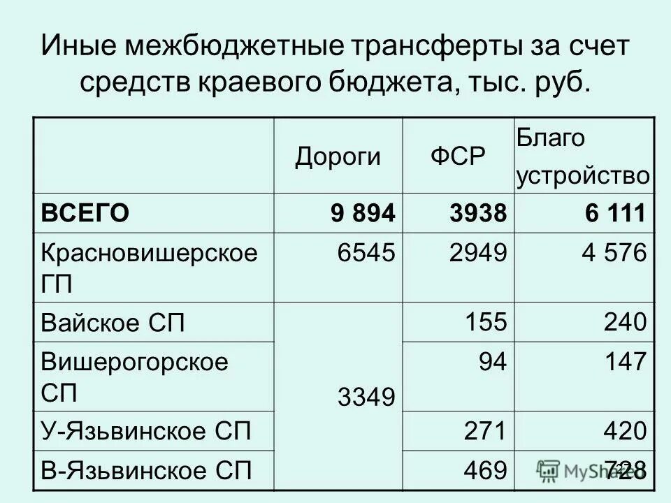 Остатки средств на счете бюджета это. Кассовый расход бюджета это. Счет средств краевого бюджета. Социальные выплаты выплачиваются из средств бюджета. Процент исполнения бюджета формула.