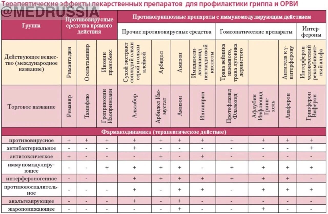 Сравнительная таблица противовирусных препаратов. Таблица по противовирусным препаратам. Противовирусные препараты таблица. Сравнение противовирусных препаратов в таблице.