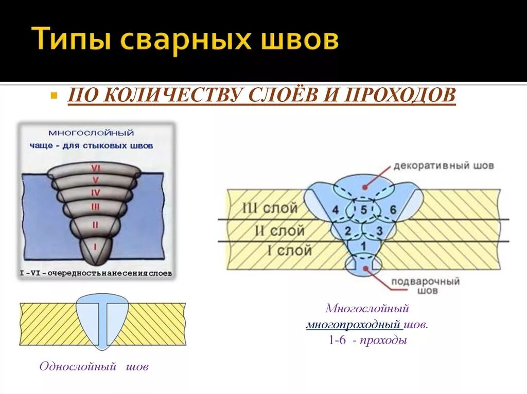 Как определить количество слоев. Схема многопроходного сварного шва. Сварные швы по количеству слоев. Слой шва сварки. Слой сварного соединения.