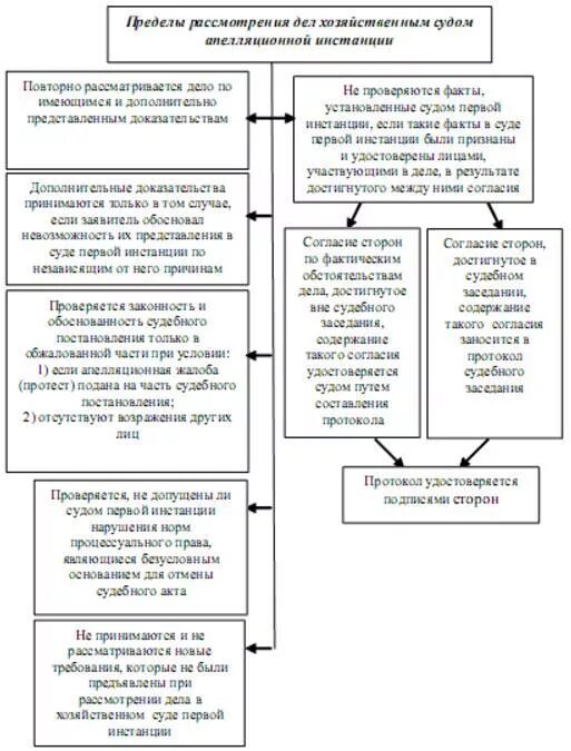 Порядок рассмотрения дела судом апелляционной инстанции схема. Порядок рассмотрения дела судом апелляционной инстанции ГПК. Пределы рассмотрения дела в суде апелляционной. Таблица рассмотрение судебного дела. Пределы рассмотрения суда кассационной инстанции