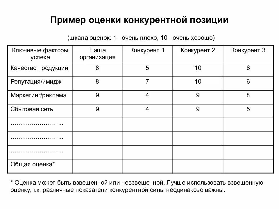 Анализ позиции организации. Анализ конкурентов пример таблица. Критерии оценки конкурентов. Оценка конкурентов таблица. Сравнительная оценка конкурентов.