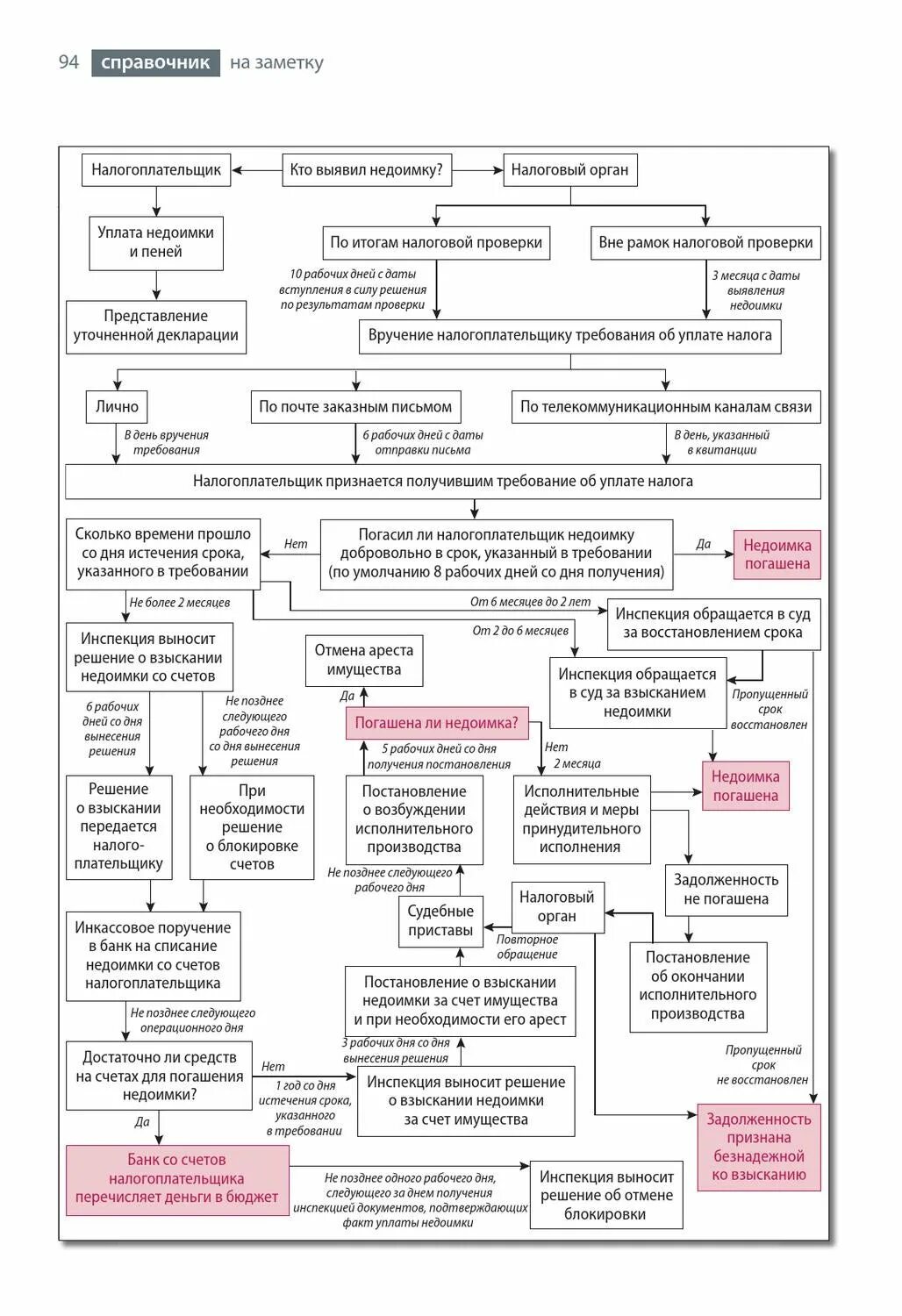 Взыскание налогов ип. Схема принудительного взыскания задолженности. Схема по срокам взыскания задолженности. Взыскание задолженности с физических лиц схема. Схема взыскания дебиторской задолженности.