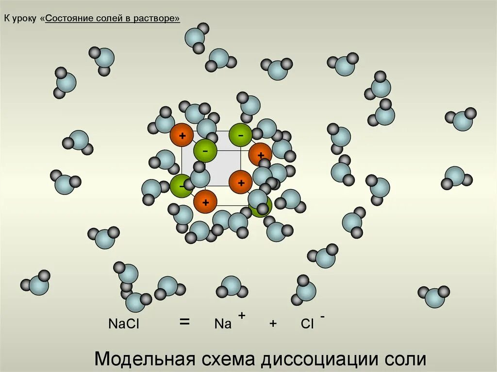 Диссоциация NACL. Схема диссоциации. Схема диссоциации NACL. Диссоциация соли NACL. Простые вещества nacl