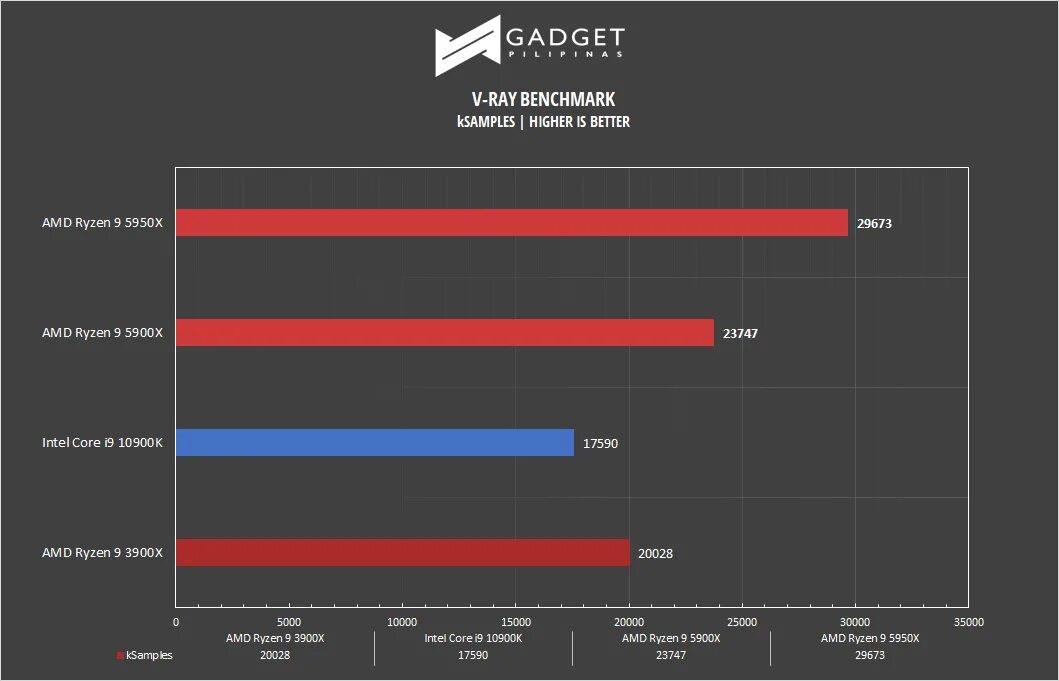 AMD Ryzen 9 5900x. Ryzen 9 5900x характеристики. AMD r9 5950x. AMD Ryzen 9 5950x обзор. Ryzen 5600 обзор