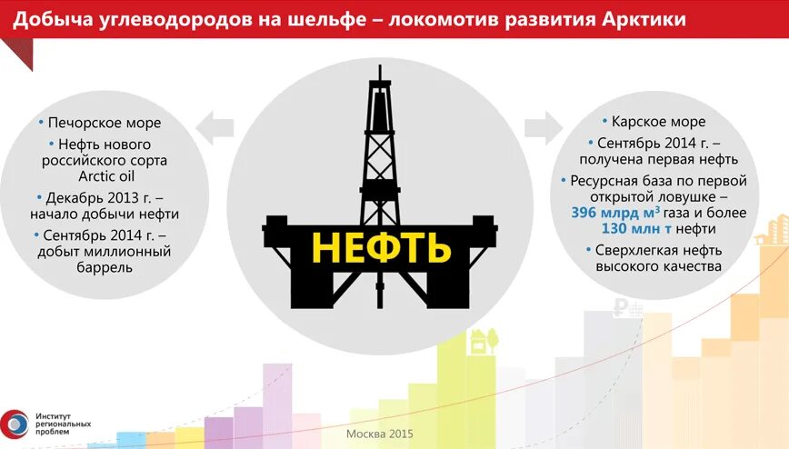 История мировой добычи углеводородов. Шельф углеводороды. Добыча жидких углеводородов в россии. Шельф углеводороды. Нефтяная ледостойкая платформа «приразломная».