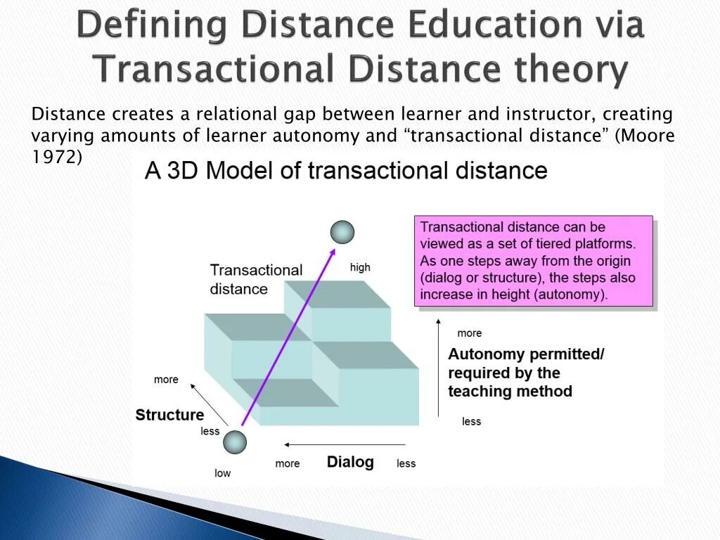 Distance can be. Transactional. Distance Education. Moore modernized Theory. Transactional model.