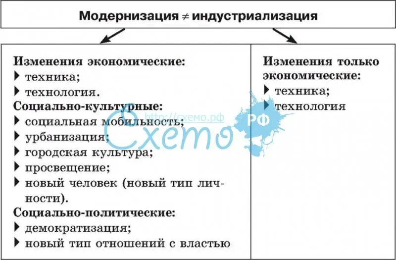 Индустриализация в ссср тест 10 класс. Модернизация предполагает индустриализацию. Индустриализация и модернизация разница. Отличие модернизации от индустриализации. Точки зрения на индустриализацию в СССР.