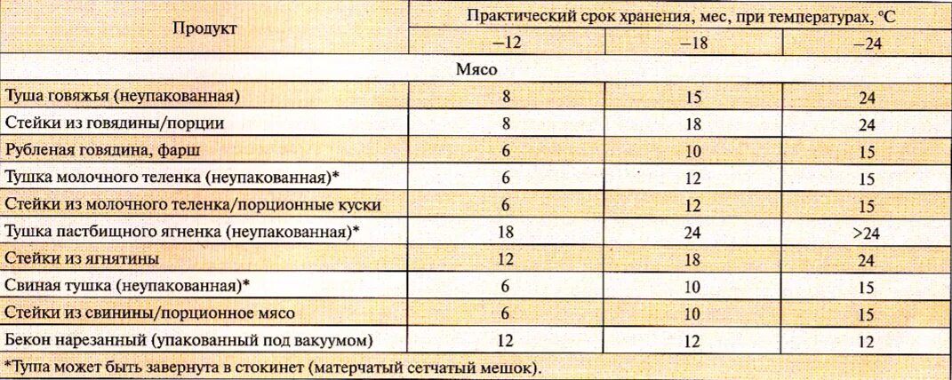 Сколько дней должен лежать. Условия и сроки хранения рыбы таблица. Сроки хранения полуфабрикатов из мяса в морозилке. Срок хранения замороженных полуфабрикатов из мяса в морозилке. Сроки хранения таблица.