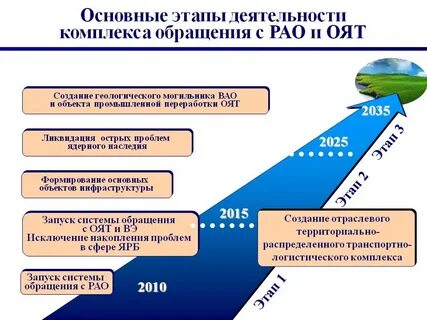 Стадии обращения