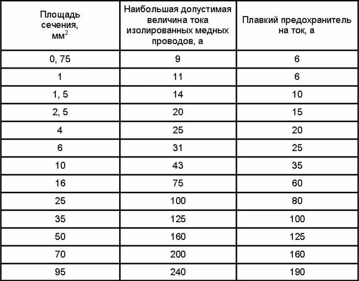 Сечение провода в трансформаторе. Предохранители по сечению кабеля. Сечение плавких вставок предохранителей по току. Таблица сечения кабеля и предохранителей. Таблица подбора предохранителя по сечению кабеля.