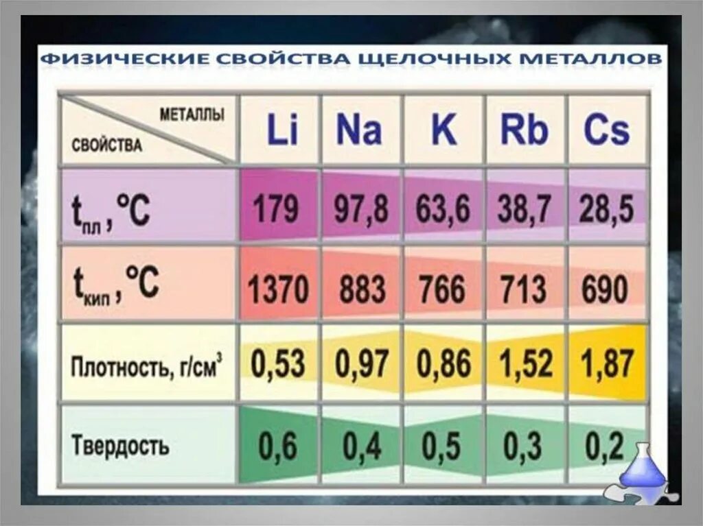 Щелочные металлы. Физические свойства щелочных металлов. Щелочноземельные металлы. Физические и химические свойства щелочных металлов. Щелочные металлы 1а группы