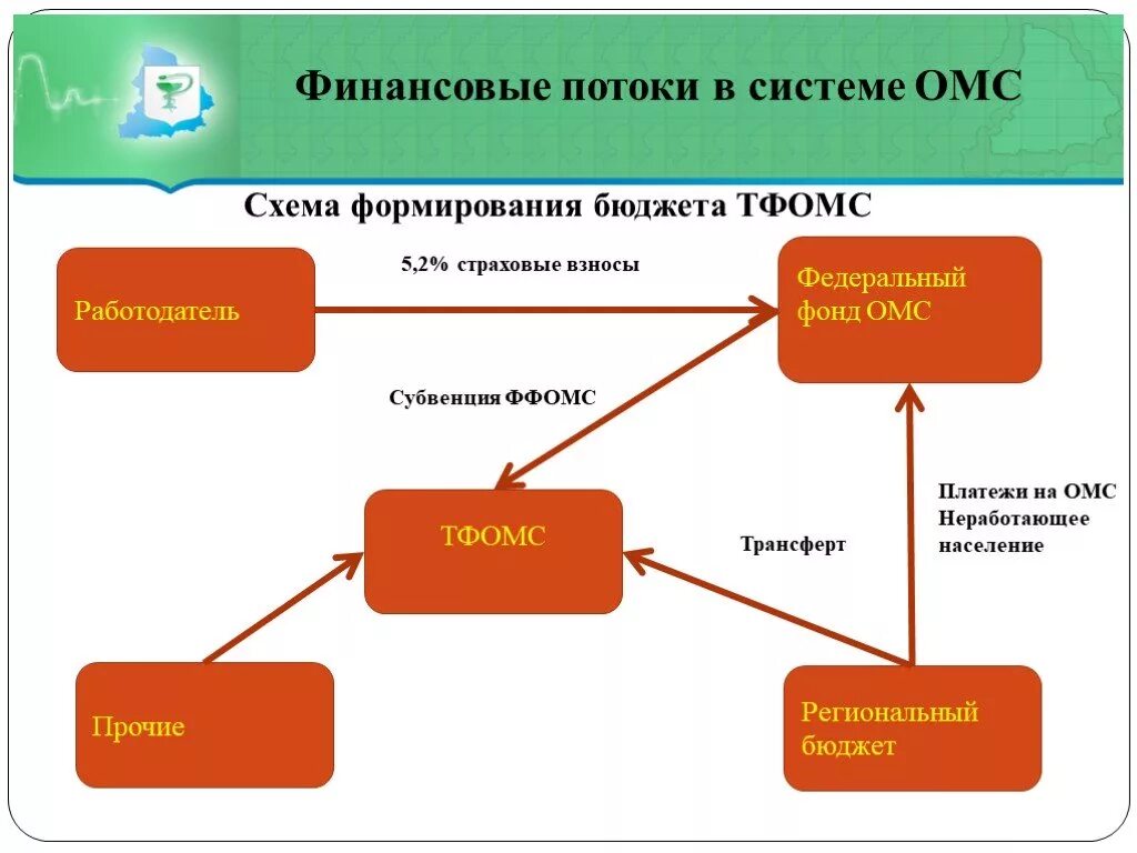 Схема финансирования ФОМС. Схема механизма обязательного мед.страхования. Схема системы обязательного медицинского страхования в РФ. Финансовые потоки в системе ОМС.