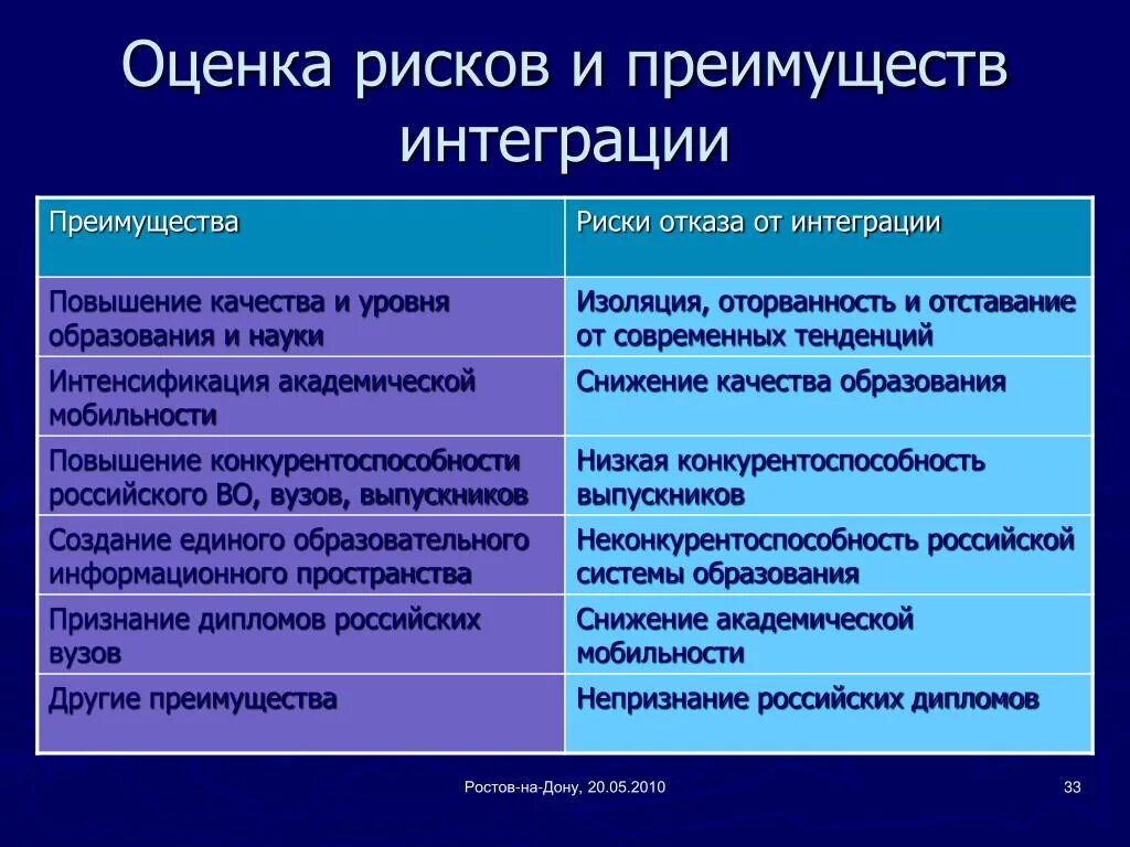 Преимущества и риски. Выгоды и риски. Интеграционные риски. Преимущества и риски интеграции для России.