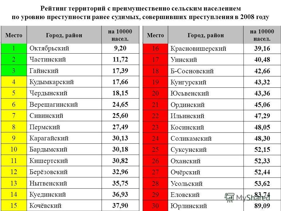 Уровень преступлений. Уровень преступлений