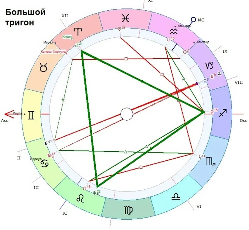 Соединение домов в натальной карте