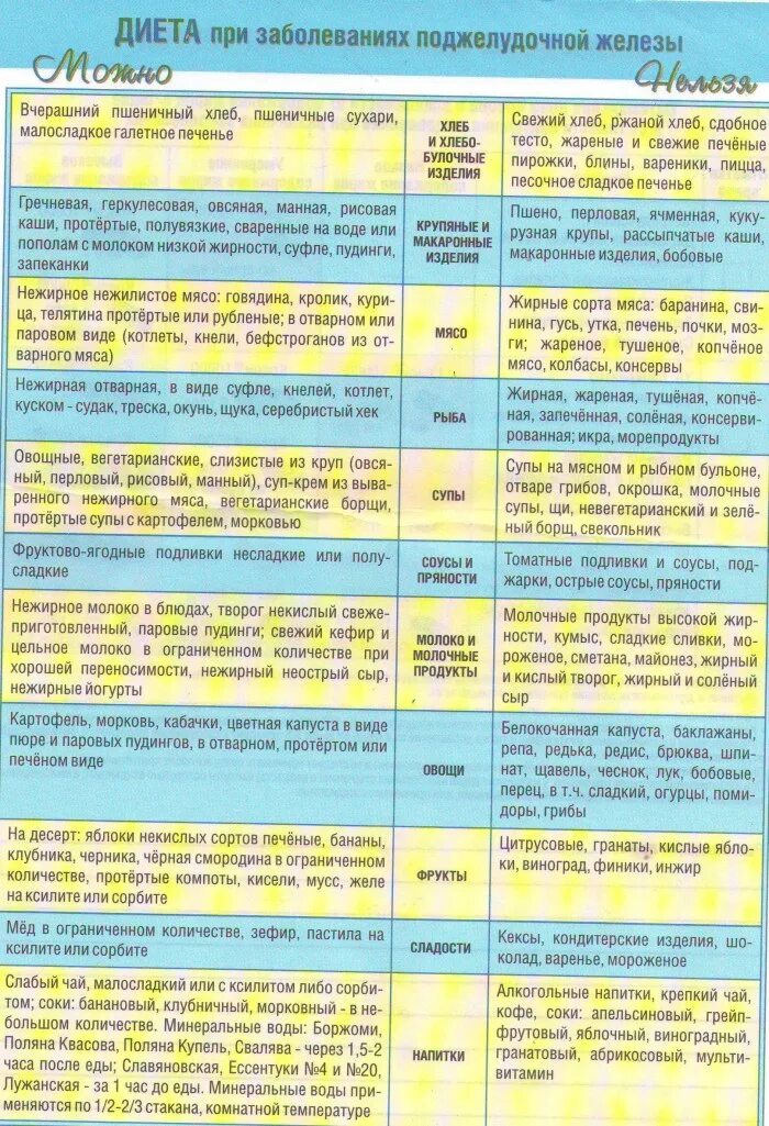 Диета при печени что можно кушать таблица. Питание 5 стол для больных с поджелудочной железой. диета стол номер 5 таблица меню. диета при панкреатите. стол 5 диета при панкреатите поджелудочной железы.