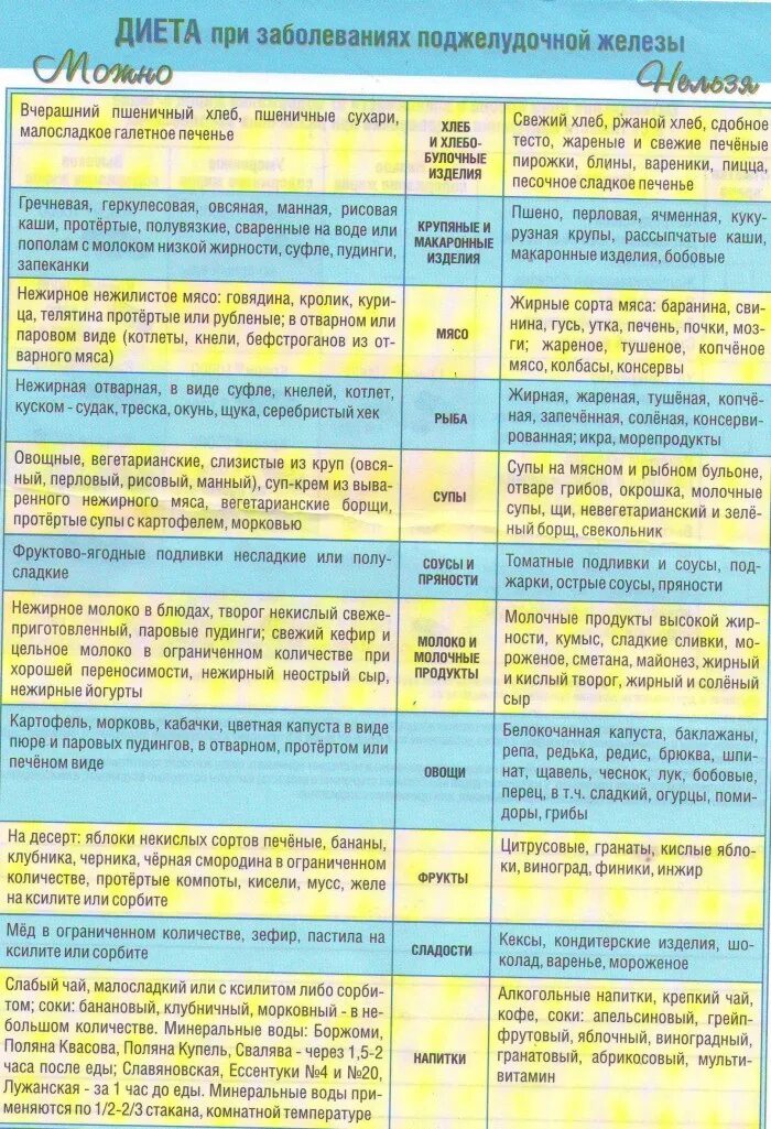 Стол номер четыре. Стол 5 диета таблица при панкреатите. Питание 5 стол для больных с поджелудочной железой. Стол 5 диета при панкреатите поджелудочной железы. Диета 5 стол при панкреатите поджелудочной железы меню.