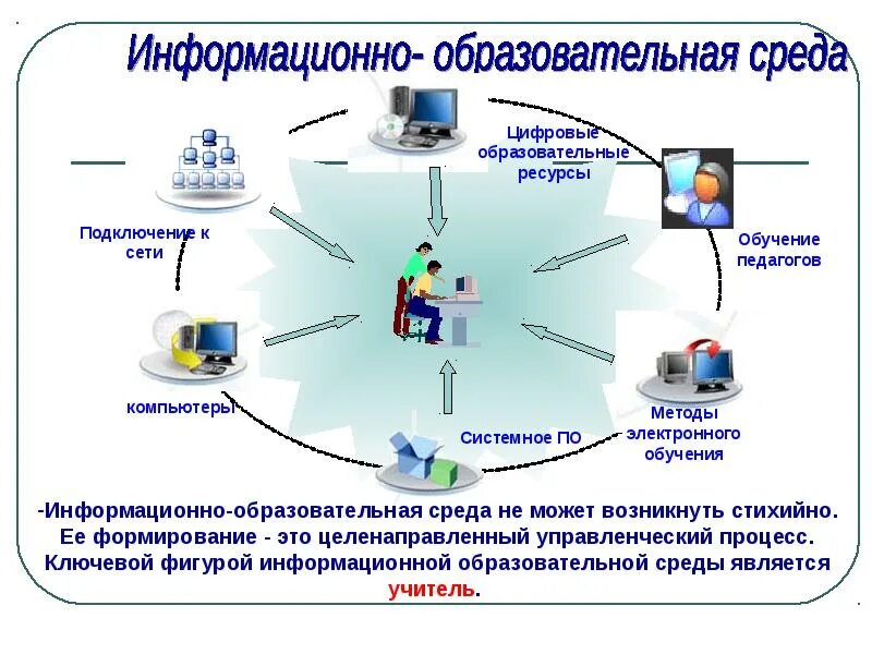 Информационная система является средой. Информационная образовательная среда. Цифровая информационно-образовательная среда. Образовательная среда в школе. Информационная среда школы.