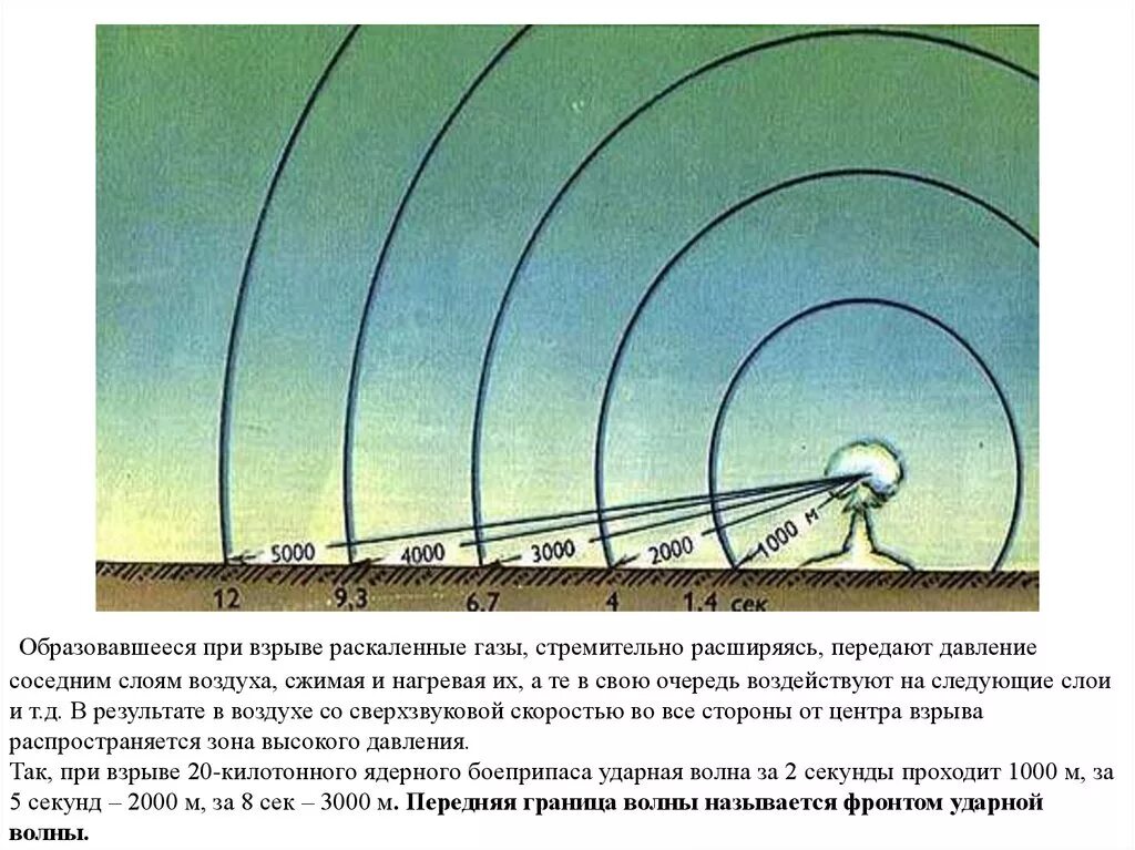 Давление при ядерном взрыве. Скоростной напор ударной волны. Давление ударной волны ядерного взрыва. Волны при взрыве.