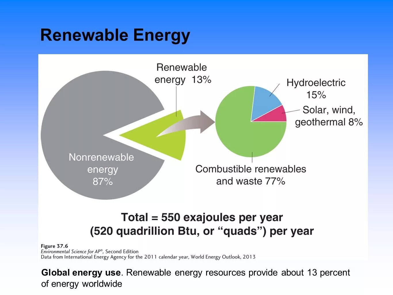 Renewable Energy Types. Global renewable Energy. Renewable Energy resources. What is Energy. Renewable перевод