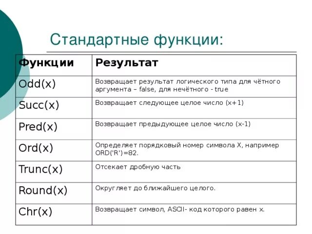 Какой результат вернет функция или. Odd в Паскале. Функция succ в Паскале. Функция odd в Паскале. Стандартные функции.