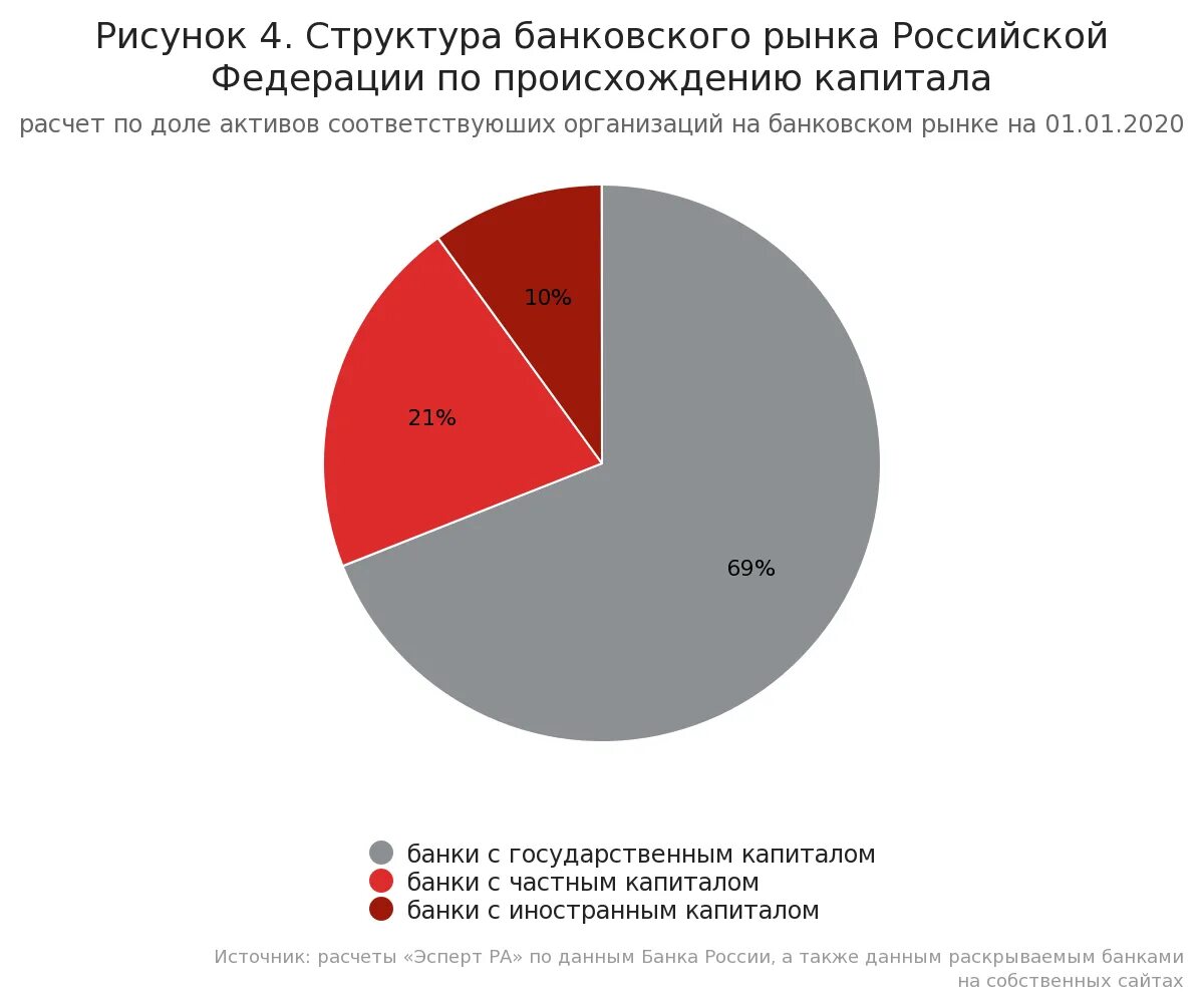 Структура кредитного рынка России. Структура банковского рынка. Структура рынка банковских услуг. Структура банковского рынка в России.