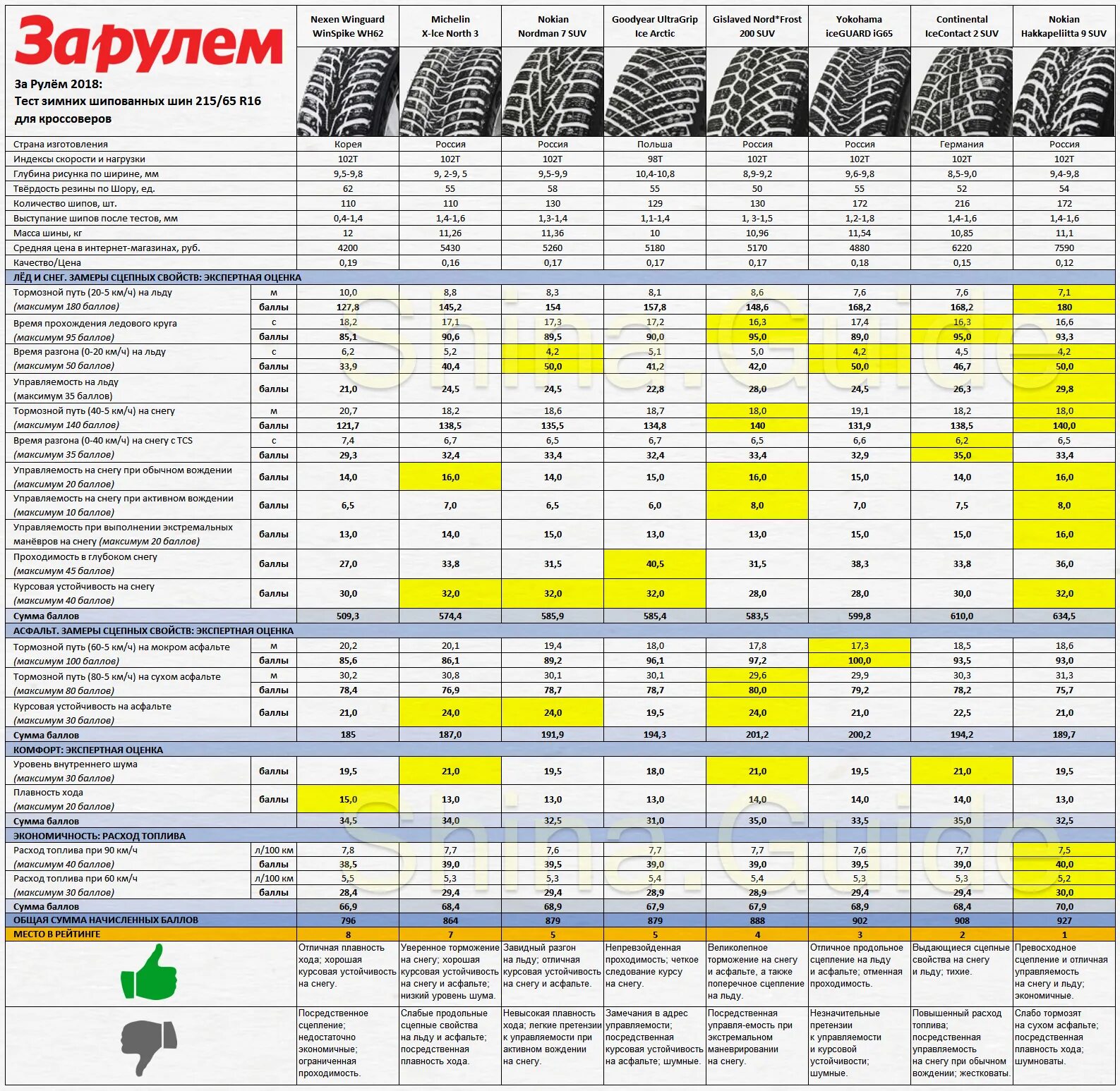 Рейтинг 215 65 r16 для кроссоверов. Тест летних шин 215/65 r16 для кроссоверов. Тест зимних шин 205/55 r16 за рулем. Тесты зимней нешипованной резины 215/65/17. Тест зимних шин 2023 за рулем.