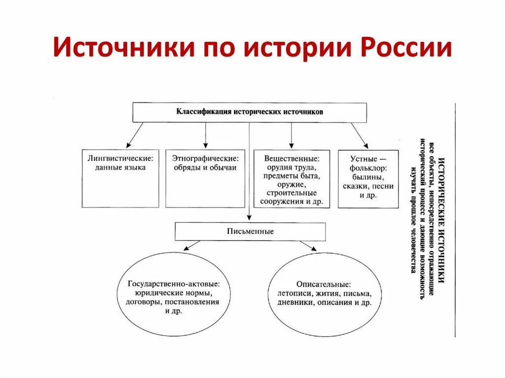 Источник исторических сведений. Виды исторических источников по истории России.. Важнейшие исторические источники по истории России. Схема исторических источников 6 класс. Источники изучения истории России.