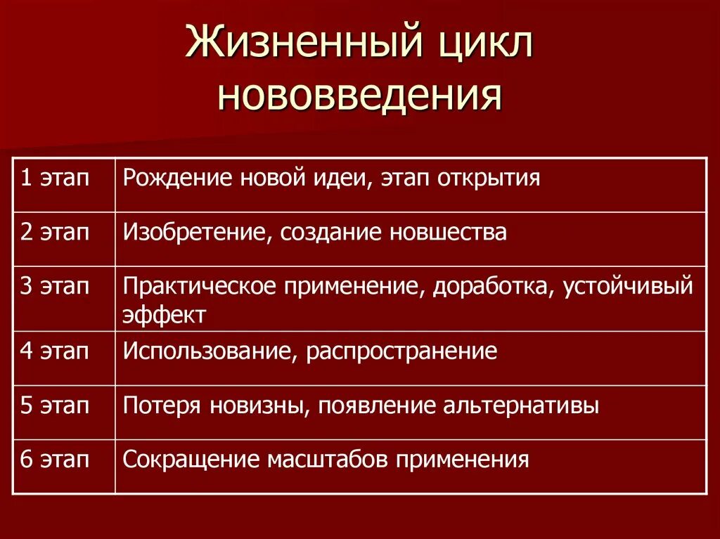 Жизненный цикл новшества. Основные этапы жизненного цикла инновации. Стадии жизненного цикла нововведения. Жизненный цикл продукции инновации.