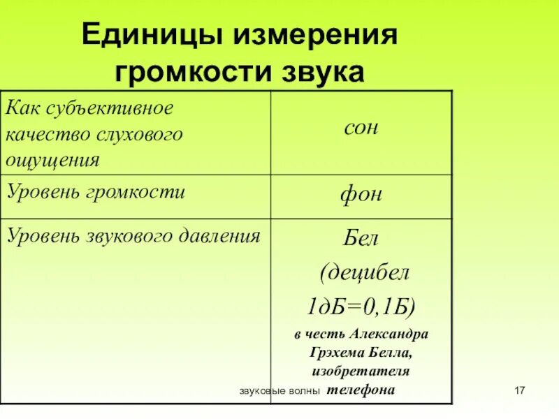 Единица уровня звука. Единицы измерения звука. Единица измерения громкости. Единицы измерения громкости звука в физике. Единицы измерения уровней интенсивности и громкости звука.