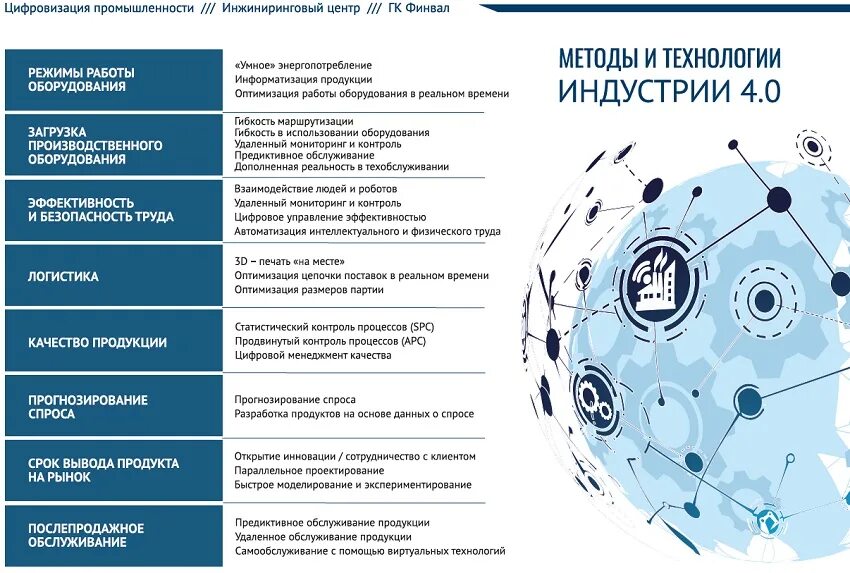 Уровень цифрового развития