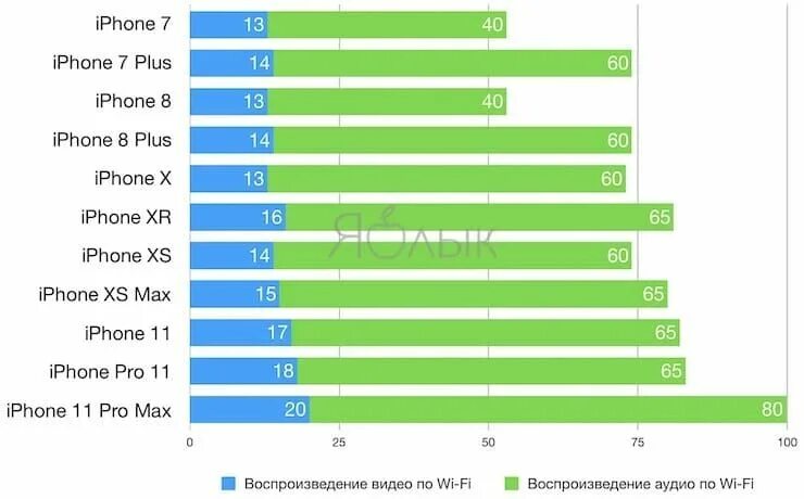 Сколько держит 11 айфон