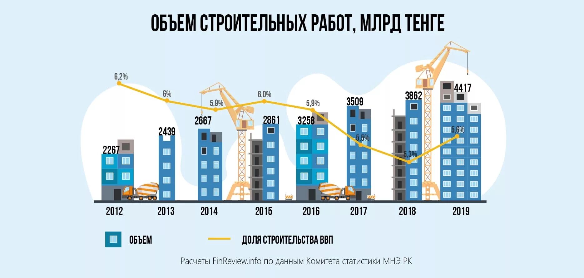 Направление развития строительства. Статистика строительства. Строительный объем. Жилищное строительство статистика. Рост объемов строительства.