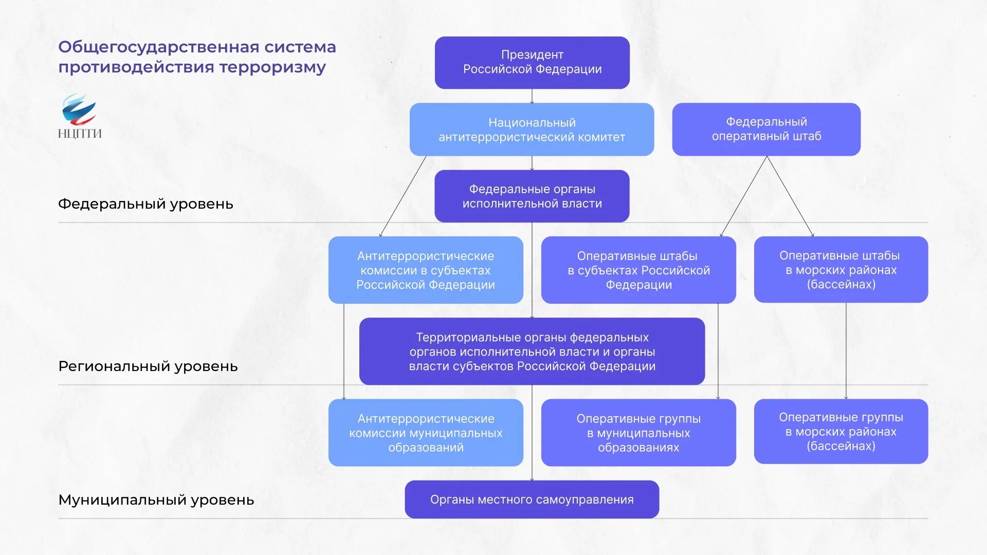 Механизм противодействия терроризму. Общегосударственная система противодействия терроризму. Структура общегосударственной системы противодействия терроризму. Система противодействия терроризму схема. Схема организационной структуры системы противодействия терроризму.