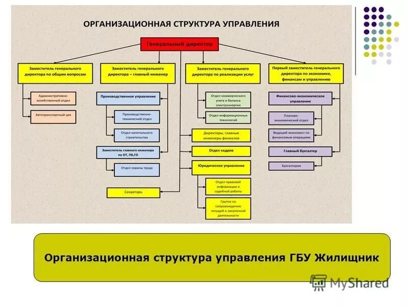 Управлением города занимались. Организационная структура управляющей компании. Организационная структура предприятия УК. Организационная структура предприятия ЖКХ. Схема организационной структуры управления.