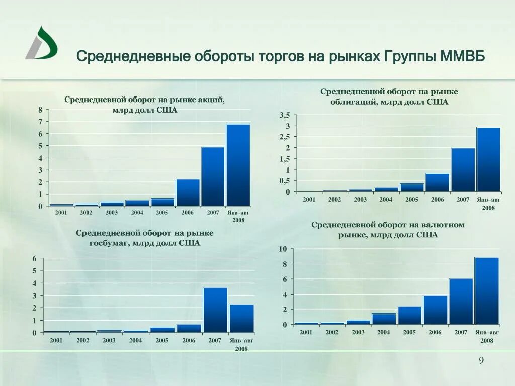 Объем мировой торговли. Объемы торговли акциями. Объем торгов на бирже спб. Оборот акций. Объемы торговли акциями.
