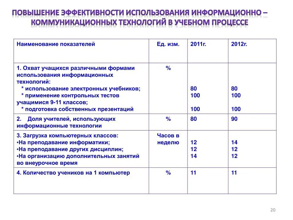 Повышения эффективности учебного процесса. Эффективность использования ИКТ. Эффективность использования технологий. Показатели эффективности учебного процесса. Критерии эффективности использования ИТ В образовании.