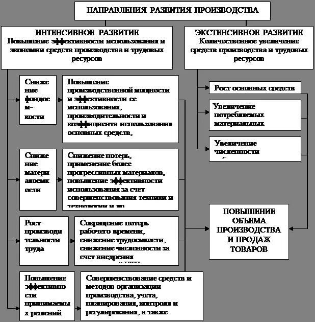 Главные направления развития производства нтр. Направления развития производства. Тенденции развития производства. Производство шесть главных направлений развития. Основные направления развития производства в НТР.