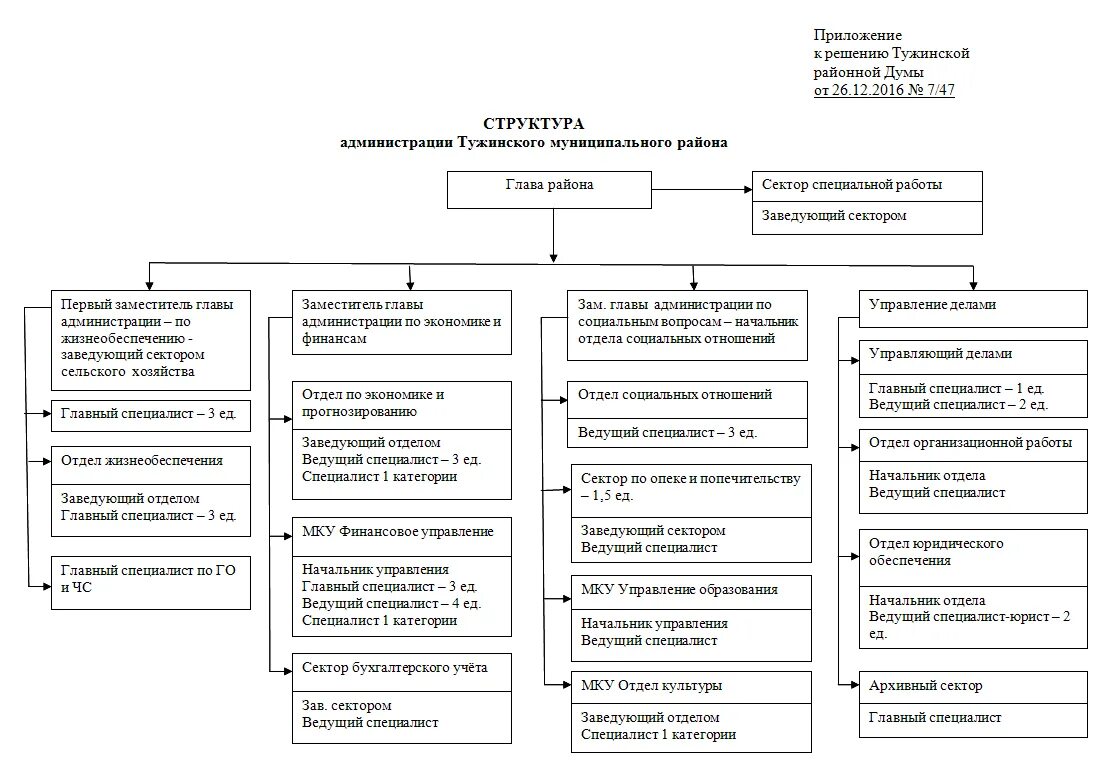 Муниципальное казенное учреждение нижний новгород. Структура администрации муниципального района. Примерная структура администрации муниципального района. Структура администрации муниципального района утверждается. Структура администрации Пермского муниципального района.