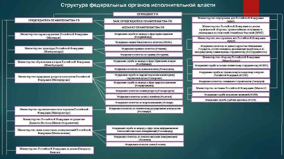 Внутренняя организация федеральных министерств