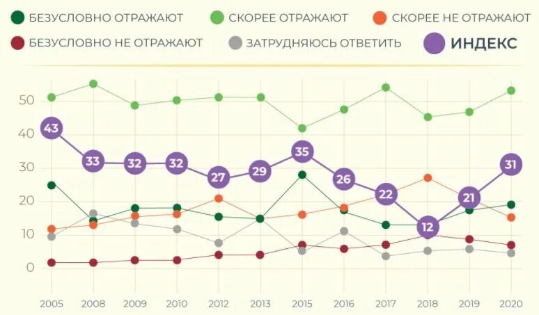 Опрос общественного мнения. Результаты общественного мнения. ВЦИОМ опросы общественного мнения. Опрос ВЦИОМ. Результаты опросов общественного мнения связанных с выборами