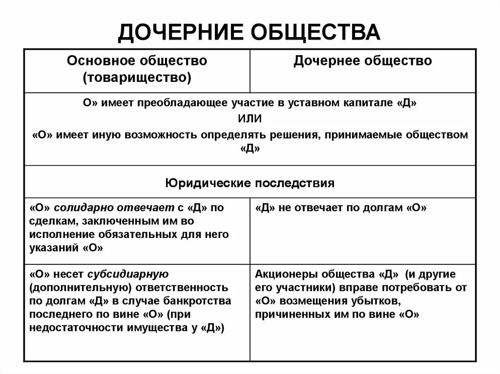 Дочернее хозяйственное общество учредители таблица. Дочернее общество. Дочернее и Зависимое общество. Дочернее общество схема. Дочернее общество ао